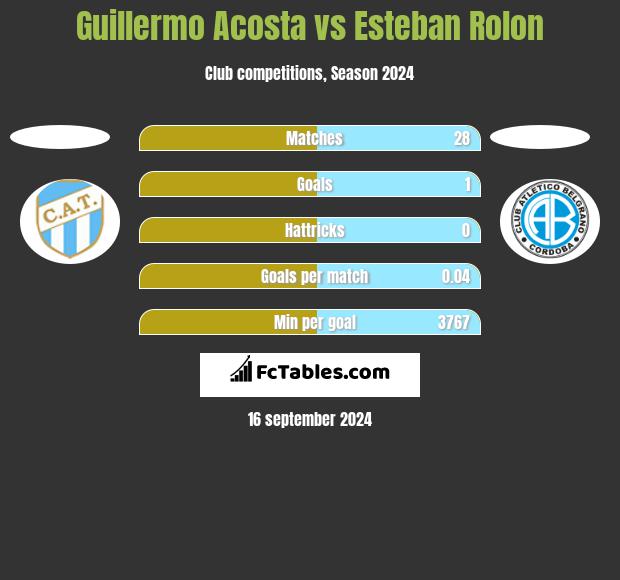 Guillermo Acosta vs Esteban Rolon h2h player stats