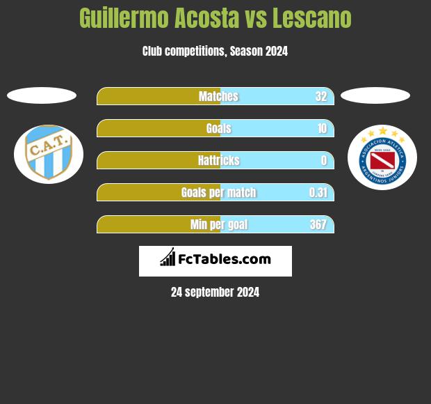 Guillermo Acosta vs Lescano h2h player stats