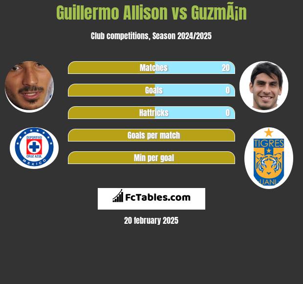 Guillermo Allison vs GuzmÃ¡n h2h player stats