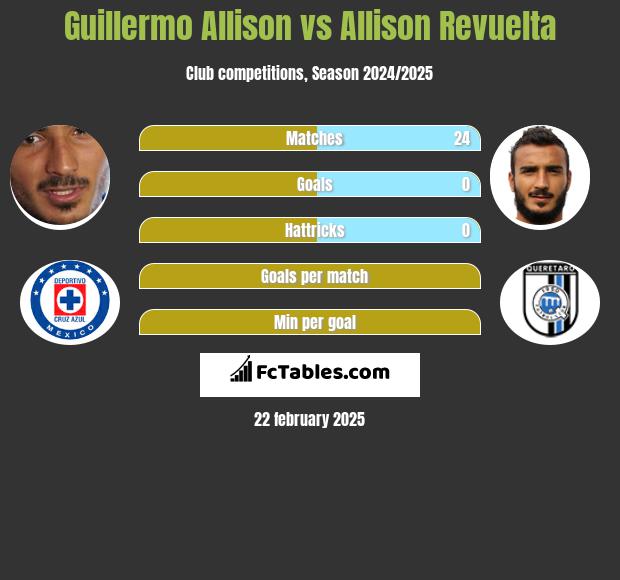 Guillermo Allison vs Allison Revuelta h2h player stats