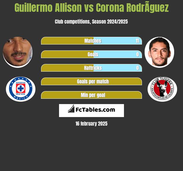 Guillermo Allison vs Corona RodrÃ­guez h2h player stats