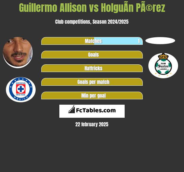 Guillermo Allison vs HolguÃ­n PÃ©rez h2h player stats