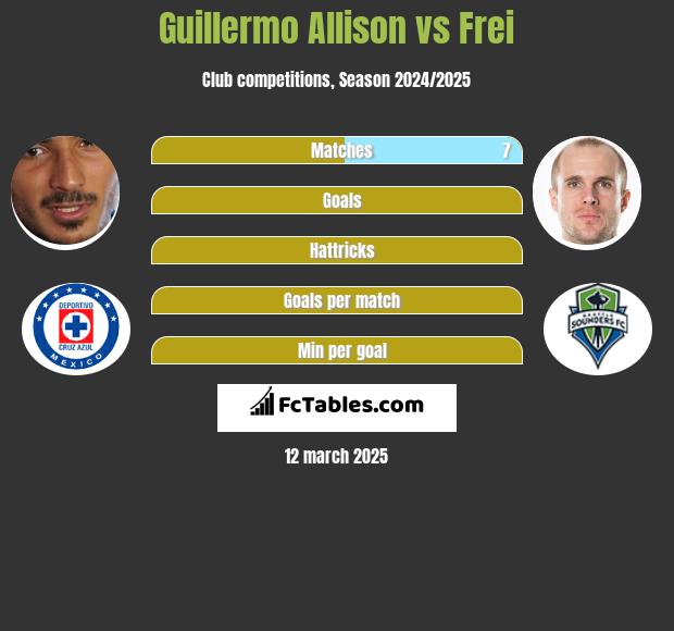 Guillermo Allison vs Frei h2h player stats