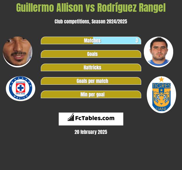 Guillermo Allison vs Rodríguez Rangel h2h player stats