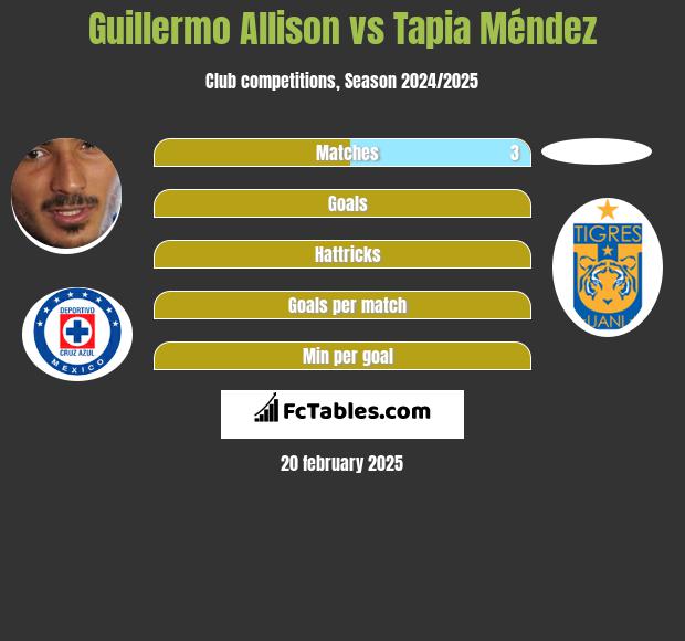 Guillermo Allison vs Tapia Méndez h2h player stats