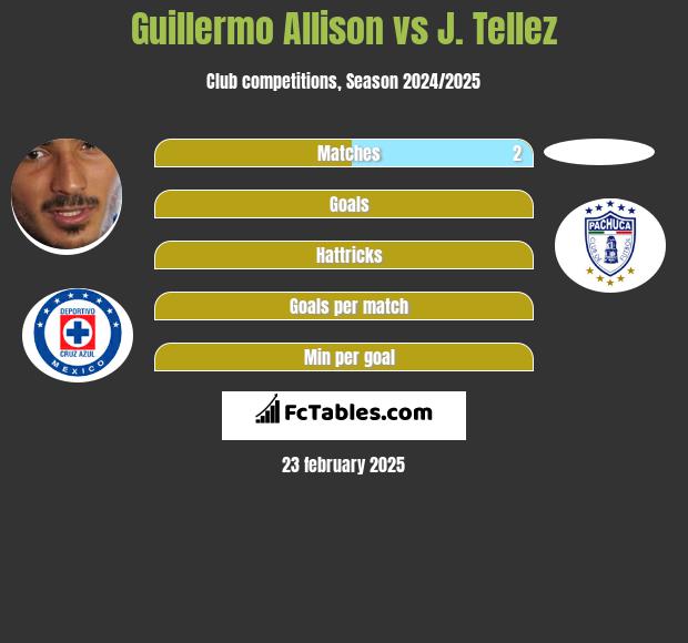 Guillermo Allison vs J. Tellez h2h player stats