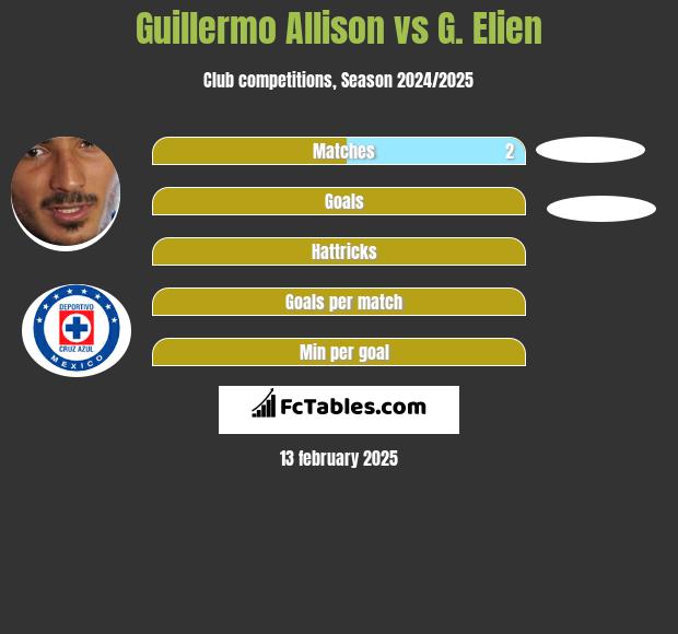 Guillermo Allison vs G. Elien h2h player stats