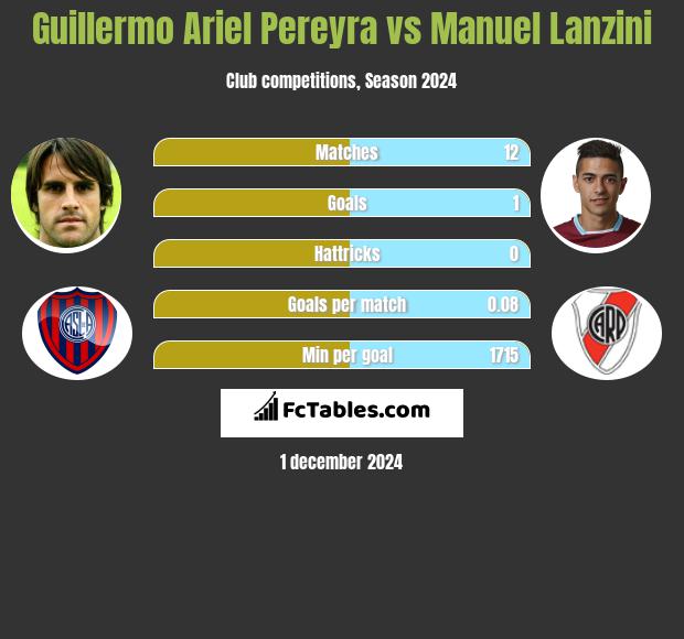 Guillermo Ariel Pereyra vs Manuel Lanzini h2h player stats