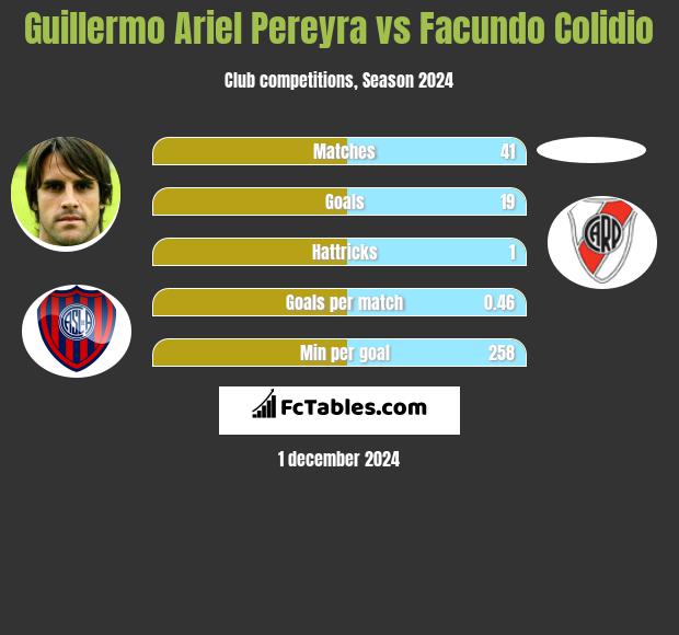 Guillermo Ariel Pereyra vs Facundo Colidio h2h player stats