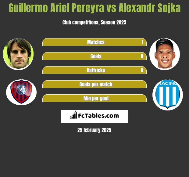 Guillermo Ariel Pereyra vs Alexandr Sojka h2h player stats