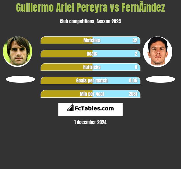 Guillermo Ariel Pereyra vs FernÃ¡ndez h2h player stats