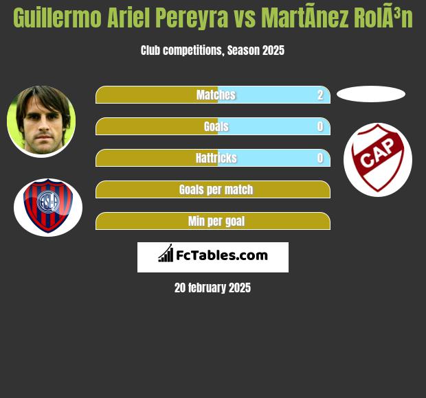 Guillermo Ariel Pereyra vs MartÃ­nez RolÃ³n h2h player stats