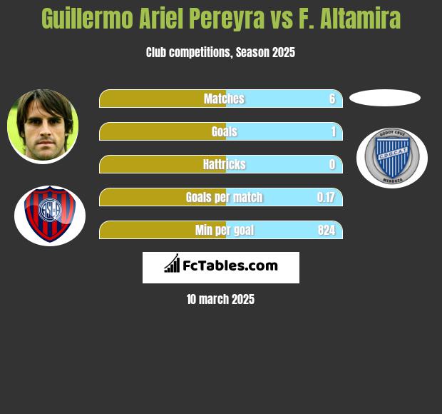 Guillermo Ariel Pereyra vs F. Altamira h2h player stats