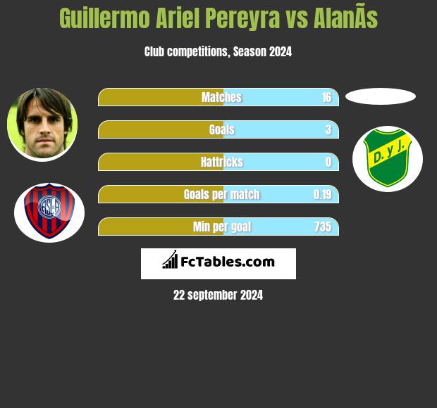 Guillermo Ariel Pereyra vs AlanÃ­s h2h player stats