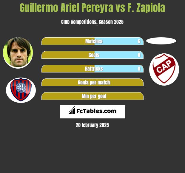 Guillermo Ariel Pereyra vs F. Zapiola h2h player stats