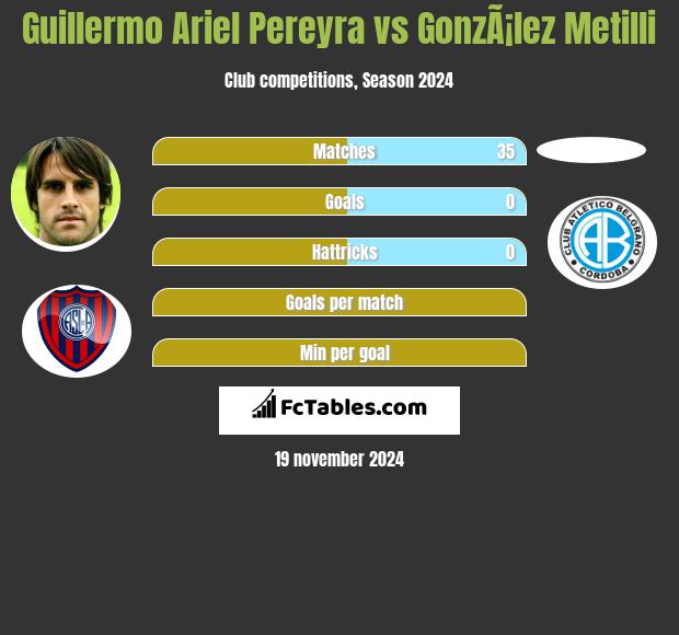 Guillermo Ariel Pereyra vs GonzÃ¡lez Metilli h2h player stats