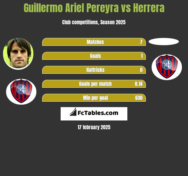 Guillermo Ariel Pereyra vs Herrera h2h player stats