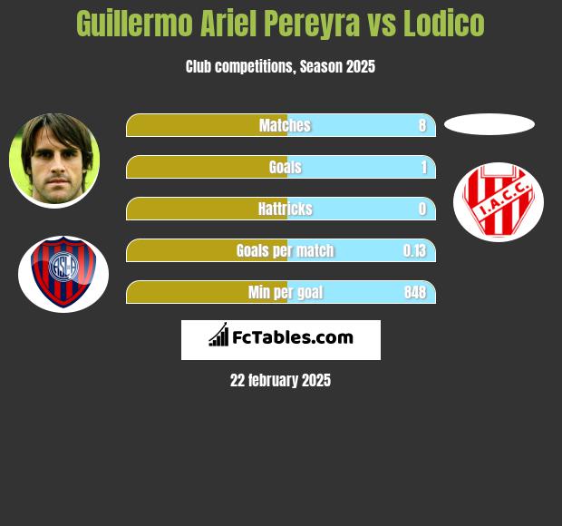 Guillermo Ariel Pereyra vs Lodico h2h player stats