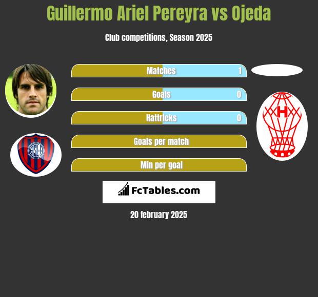 Guillermo Ariel Pereyra vs Ojeda h2h player stats