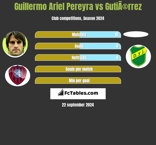 Guillermo Ariel Pereyra vs GutiÃ©rrez h2h player stats