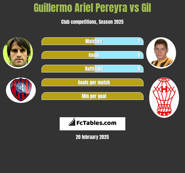 Guillermo Ariel Pereyra vs Gil h2h player stats