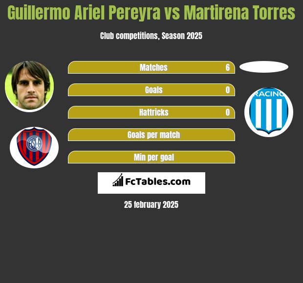 Guillermo Ariel Pereyra vs Martirena Torres h2h player stats