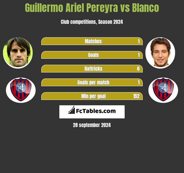 Guillermo Ariel Pereyra vs Blanco h2h player stats