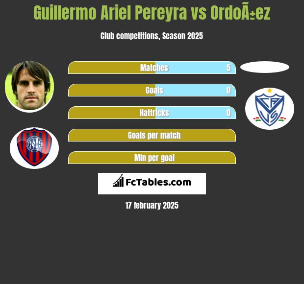 Guillermo Ariel Pereyra vs OrdoÃ±ez h2h player stats