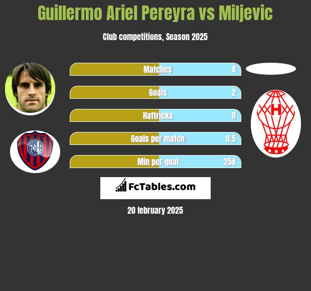 Guillermo Ariel Pereyra vs Miljevic h2h player stats