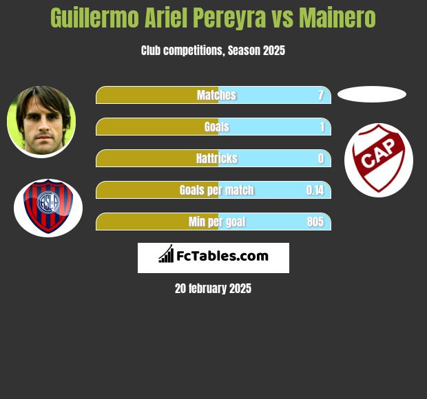 Guillermo Ariel Pereyra vs Mainero h2h player stats