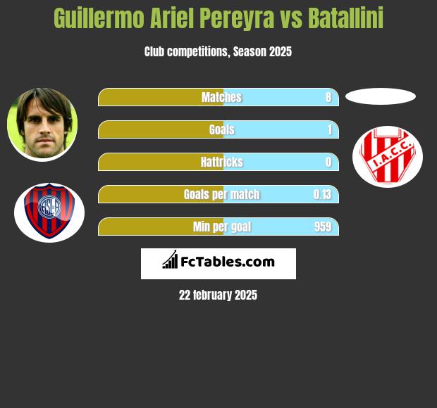 Guillermo Ariel Pereyra vs Batallini h2h player stats