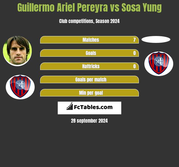 Guillermo Ariel Pereyra vs Sosa Yung h2h player stats