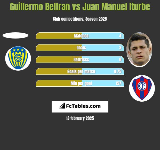 Guillermo Beltran vs Juan Manuel Iturbe h2h player stats