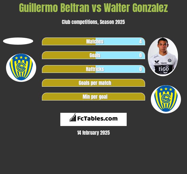 Guillermo Beltran vs Walter Gonzalez h2h player stats