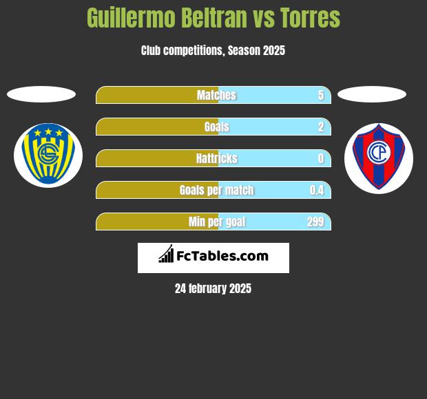 Guillermo Beltran vs Torres h2h player stats