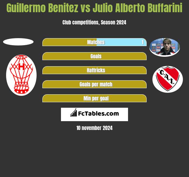 Guillermo Benitez vs Julio Alberto Buffarini h2h player stats