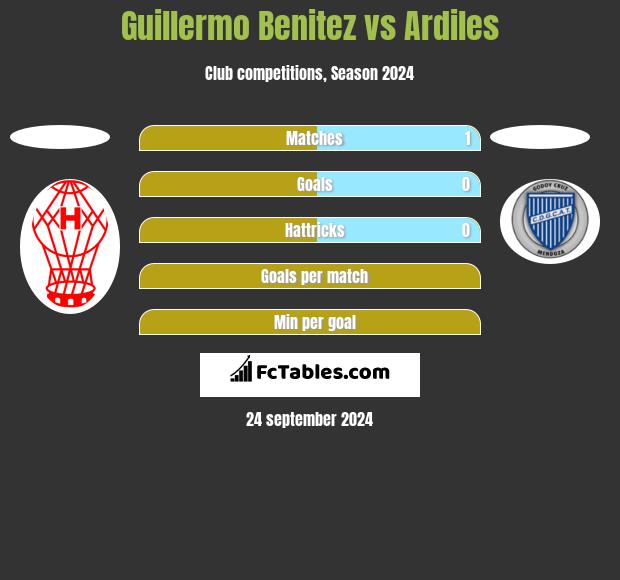 Guillermo Benitez vs Ardiles h2h player stats