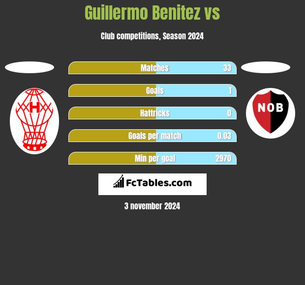 Guillermo Benitez vs  h2h player stats