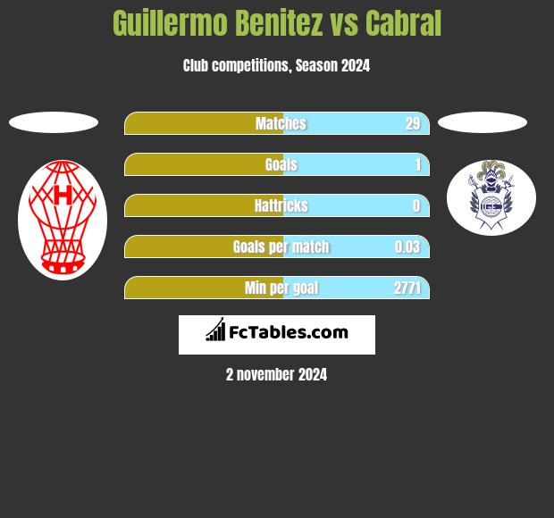 Guillermo Benitez vs Cabral h2h player stats