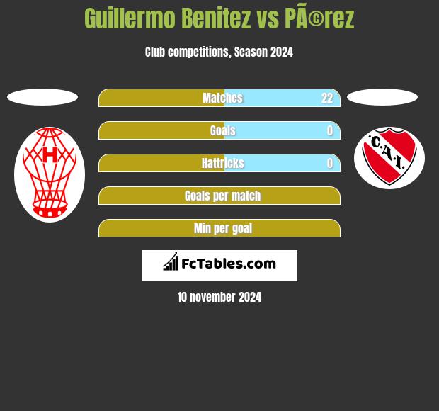 Guillermo Benitez vs PÃ©rez h2h player stats