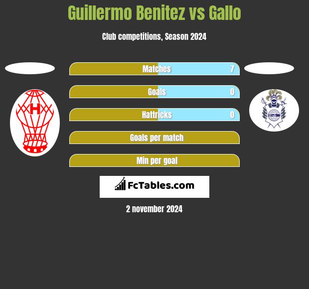 Guillermo Benitez vs Gallo h2h player stats