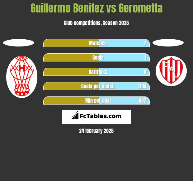 Guillermo Benitez vs Gerometta h2h player stats