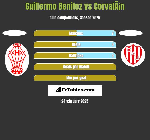 Guillermo Benitez vs CorvalÃ¡n h2h player stats