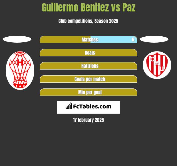 Guillermo Benitez vs Paz h2h player stats