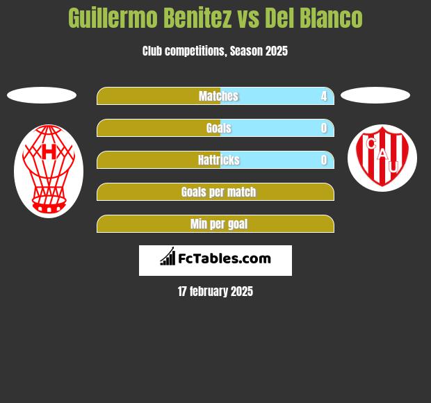 Guillermo Benitez vs Del Blanco h2h player stats