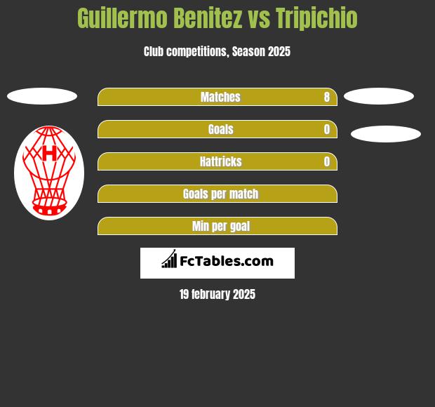 Guillermo Benitez vs Tripichio h2h player stats