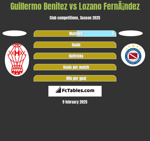 Guillermo Benitez vs Lozano FernÃ¡ndez h2h player stats