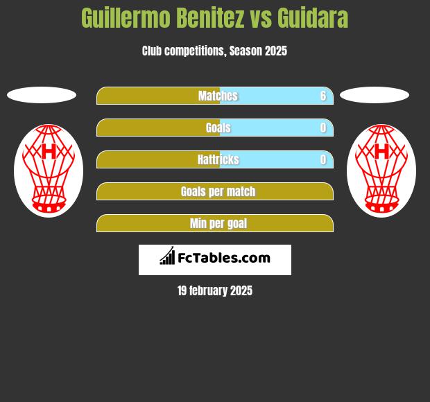 Guillermo Benitez vs Guidara h2h player stats