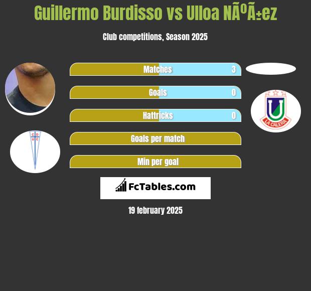 Guillermo Burdisso vs Ulloa NÃºÃ±ez h2h player stats