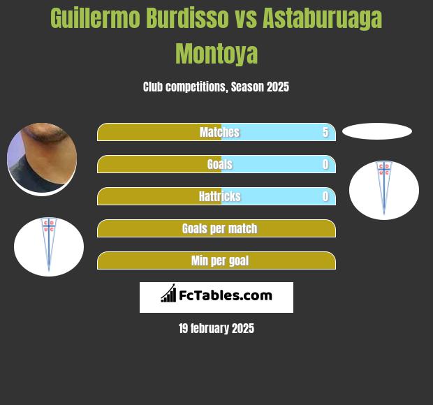 Guillermo Burdisso vs Astaburuaga Montoya h2h player stats